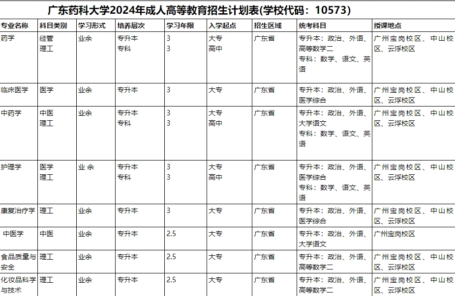 广东药科大学成人高考招生简章